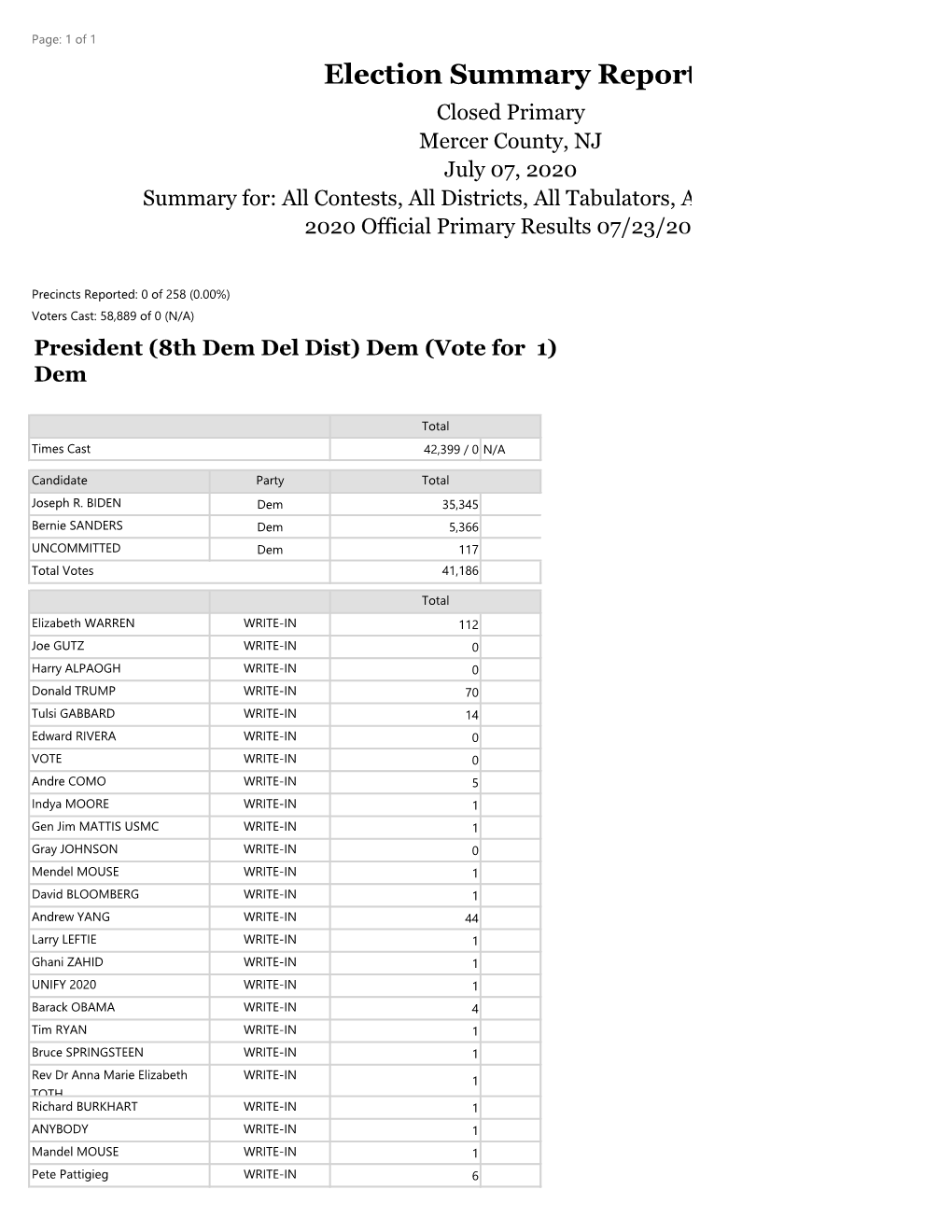 Election Summary Report