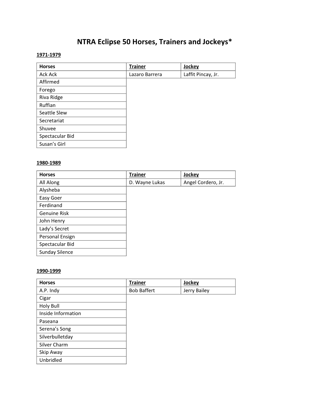 NTRA Eclipse 50 Horses, Trainers and Jockeys* 1971-1979 Horses Trainer Jockey Ack Ack Lazaro Barrera Laffit Pincay, Jr