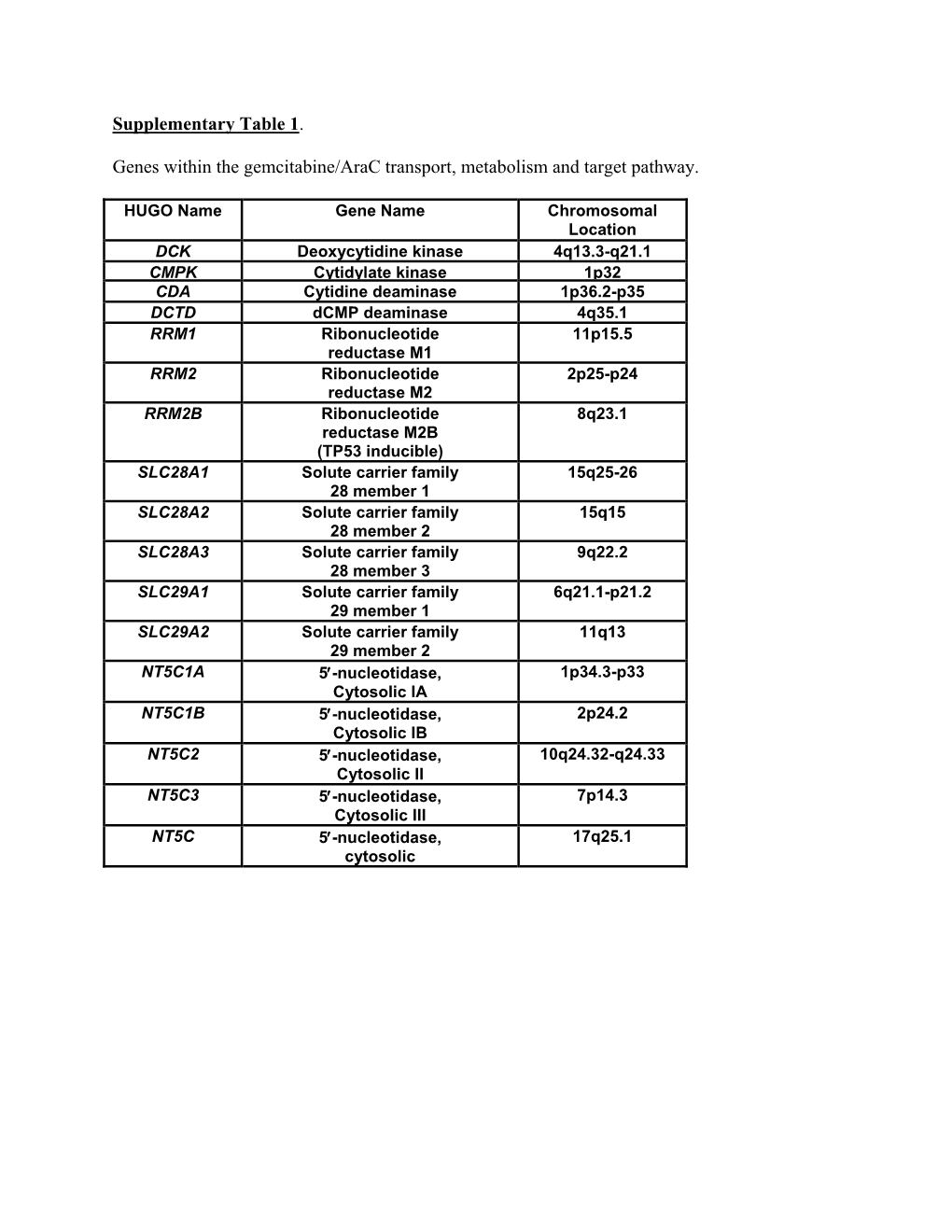 Supplementary Table 1. Genes Within the Gemcitabine/Arac Transport