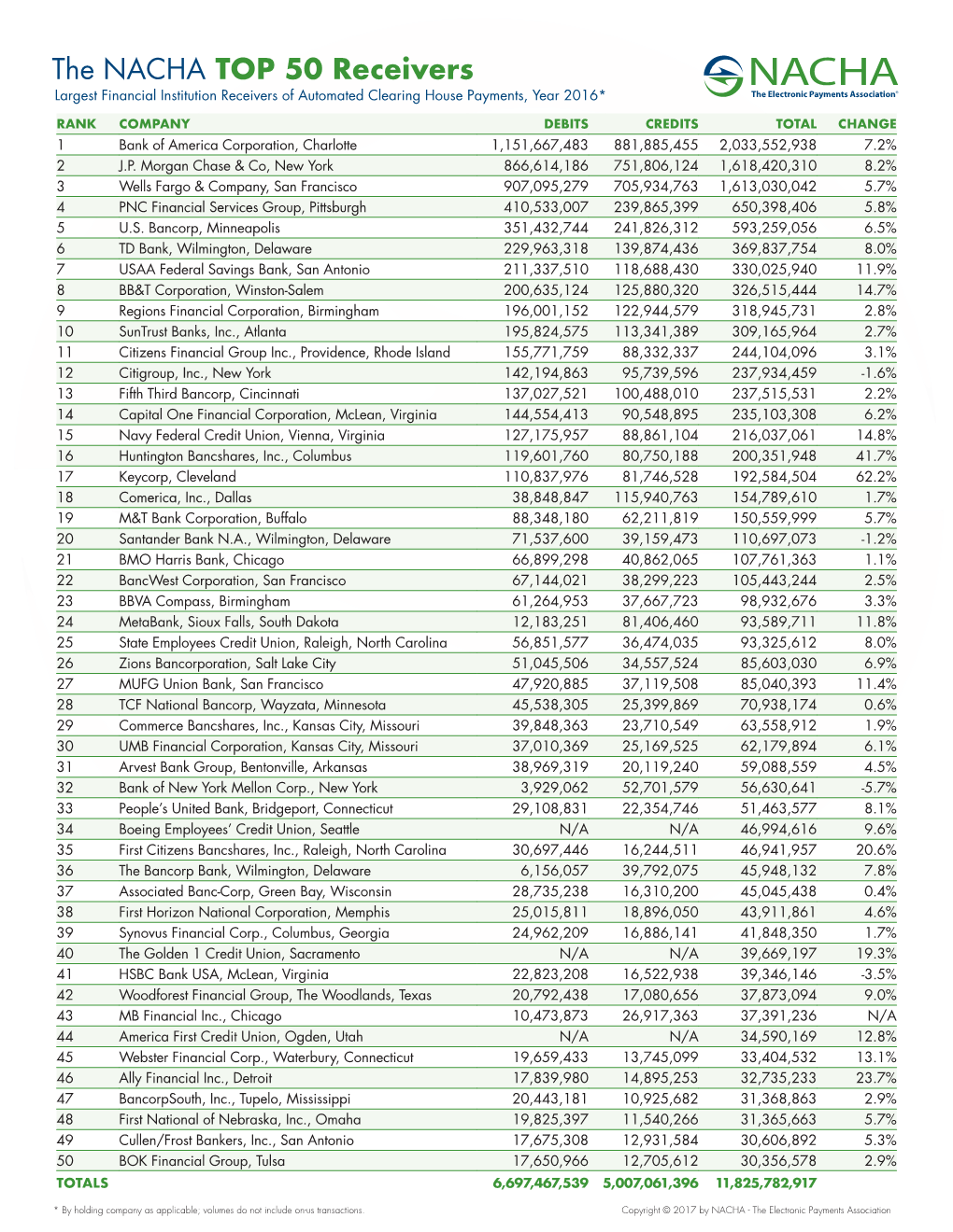 The NACHA TOP 50 Receivers Largest Financial Institution Receivers of Automated Clearing House Payments, Year 2016*