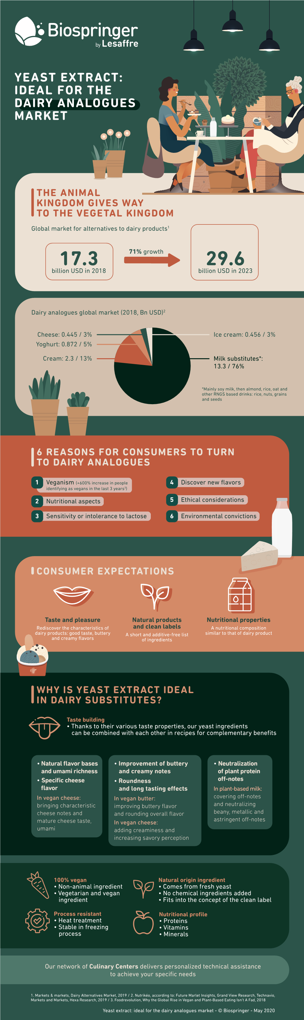 Yeast Extract: Ideal for the Dairy Analogues Market