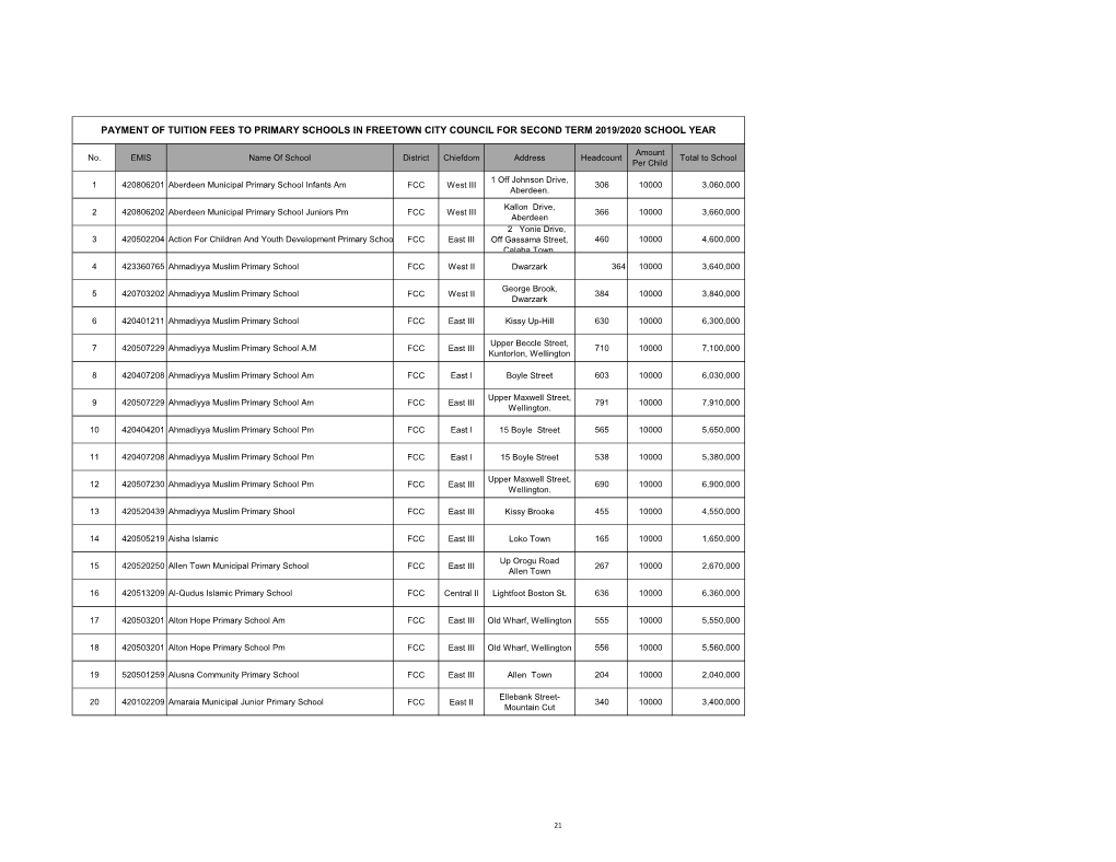 Payment of Tuition Fees to Primary Schools in Freetown City Council for Second Term 2019/2020 School Year