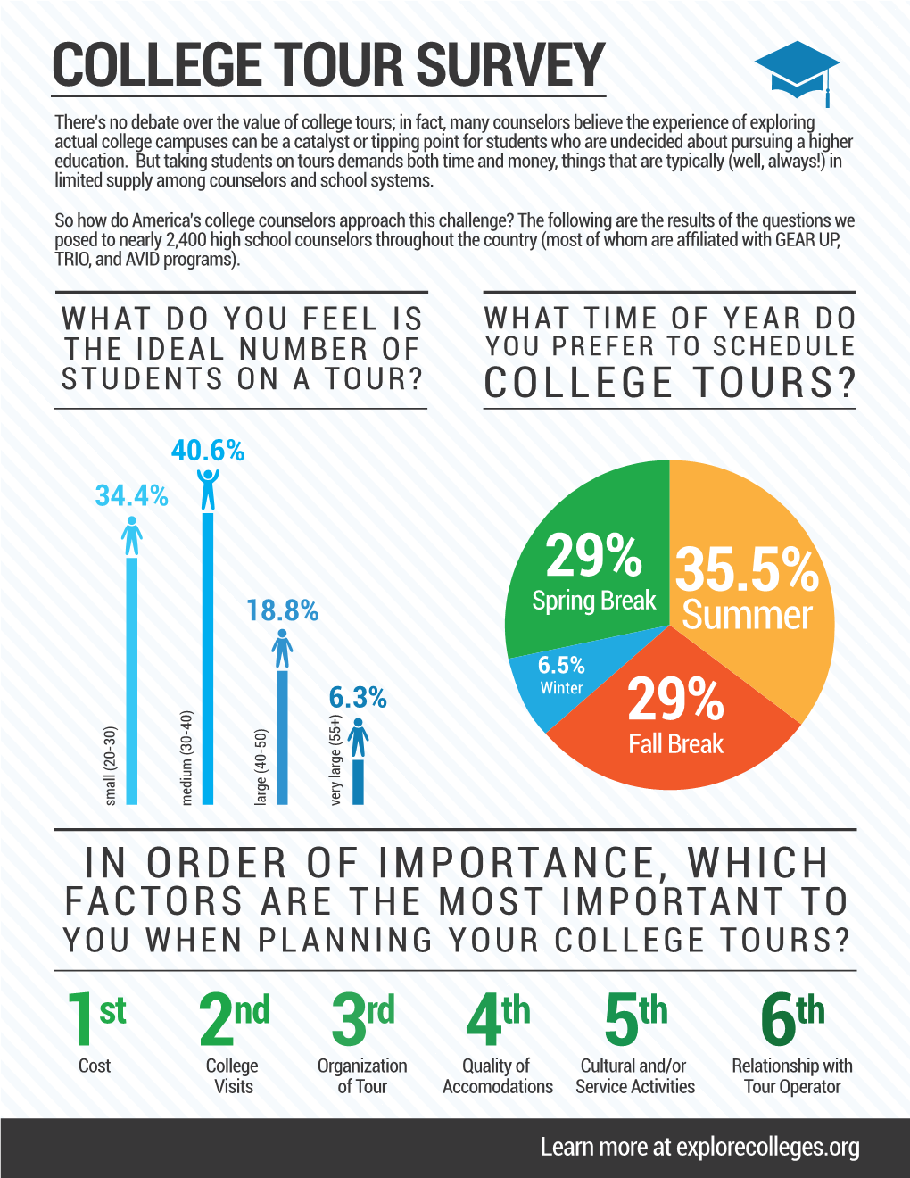 College Tour Survey