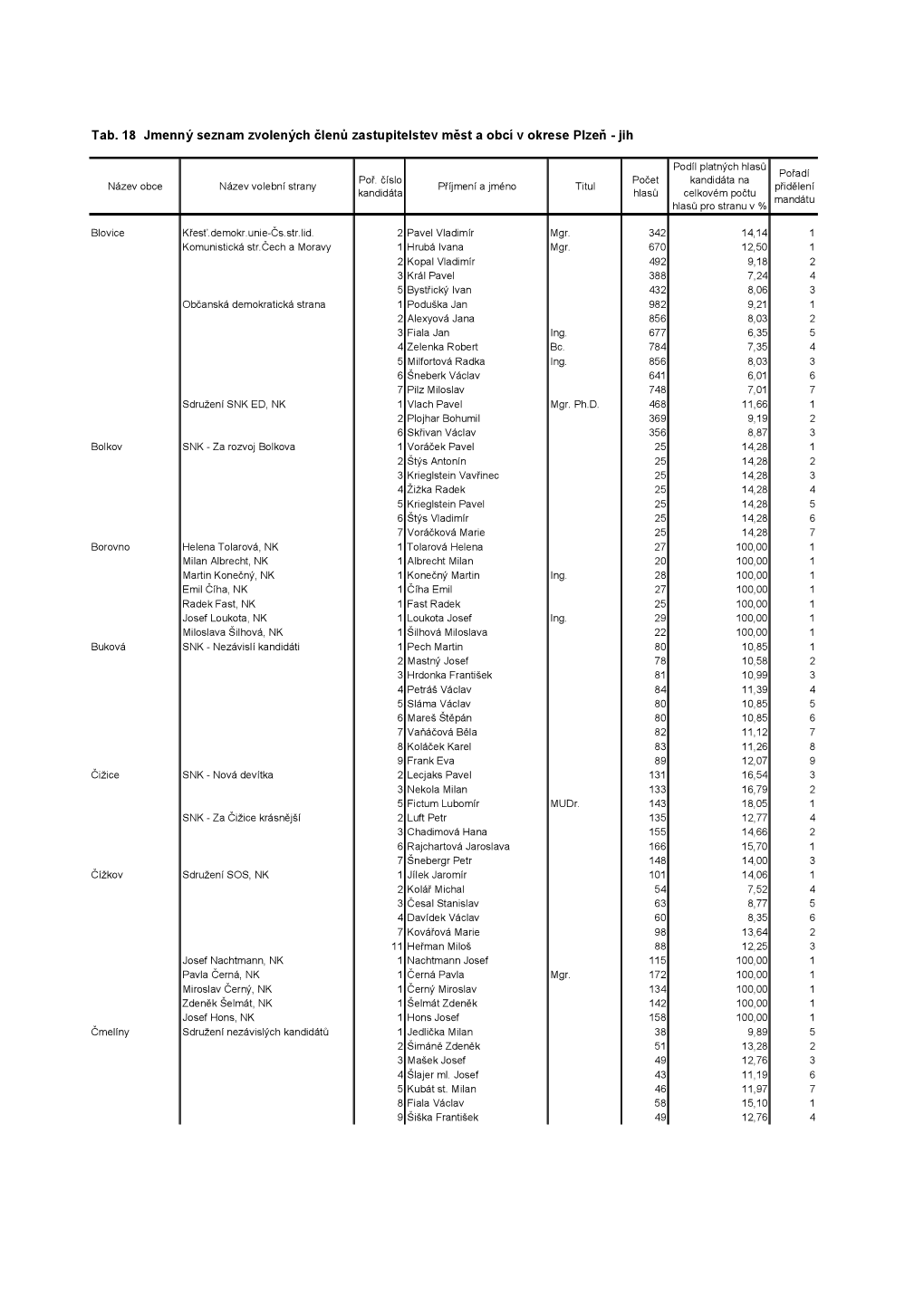 Tab. 18 Jmenný Seznam Zvolených Členů Zastupitelstev Měst a Obcí V Okrese Plzeň - Jih