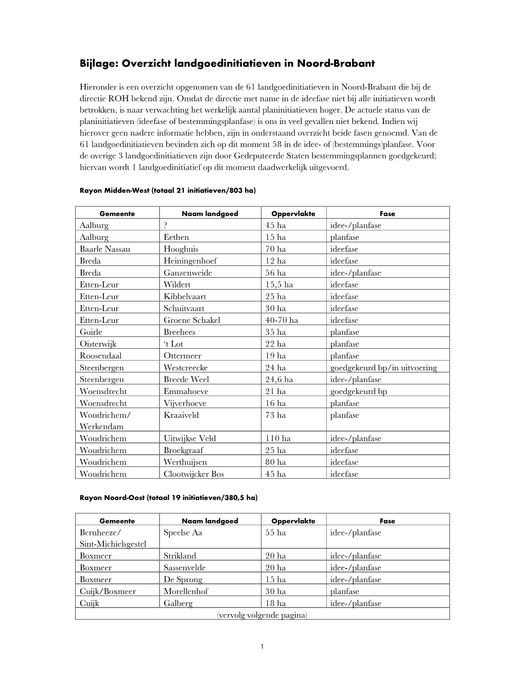 Bijlage: Overzicht Landgoedinitiatieven in Noord-Brabant