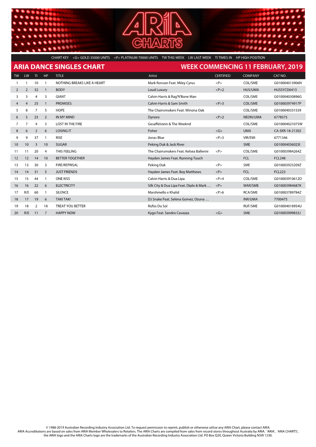 ARIA DANCE SINGLES CHART WEEK COMMENCING 11 FEBRUARY, 2019 TW LW TI HP TITLE Artist CERTIFIED COMPANY CAT NO