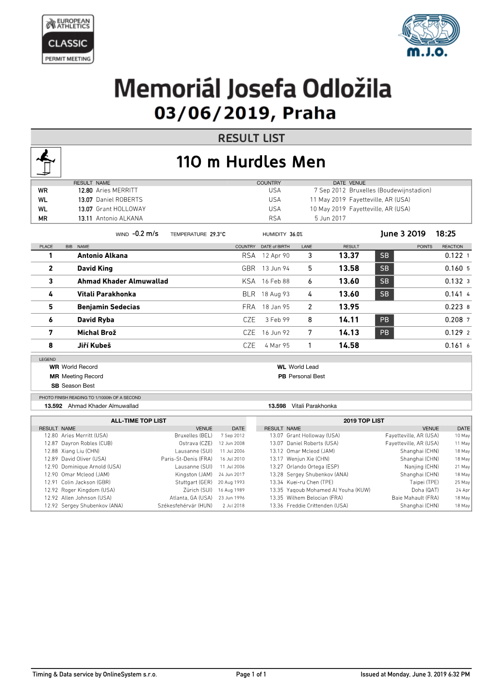 110 M Hurdles Men