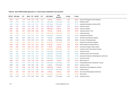 Table S2 Genes Differentially Expressed in T. Reesei Strains Modulated in Lae1 Function*