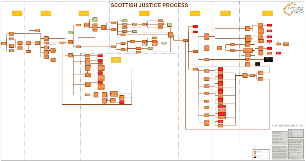 Scottish Justice Process