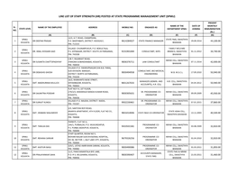 Line List of Staff Strength (Hr) Posted at State Programme Management Unit (Spmu)