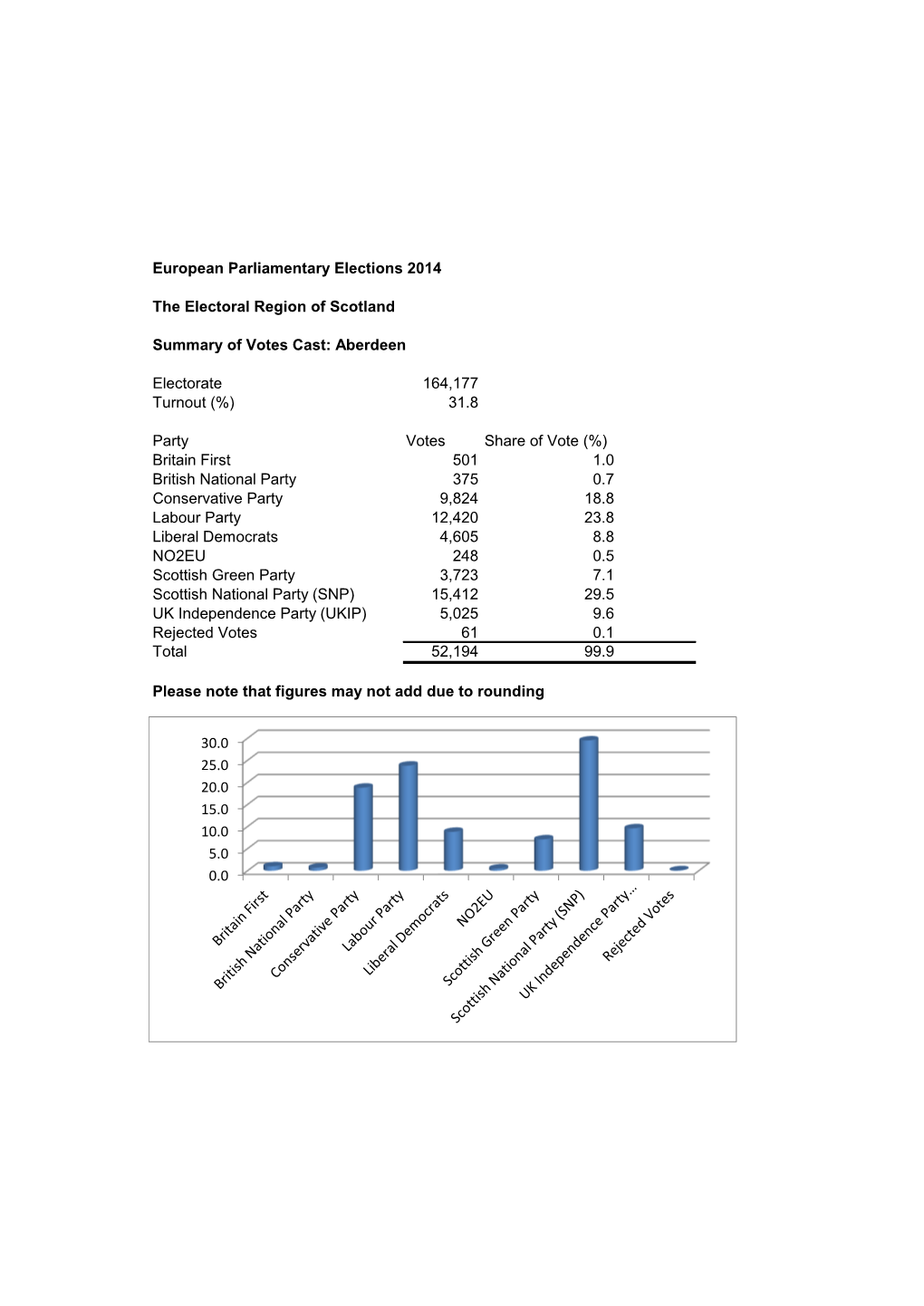 Summary of Votes Cast by Individual Local Authority Areas