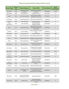 Projects Awarded GOCO Funding in Mesa County