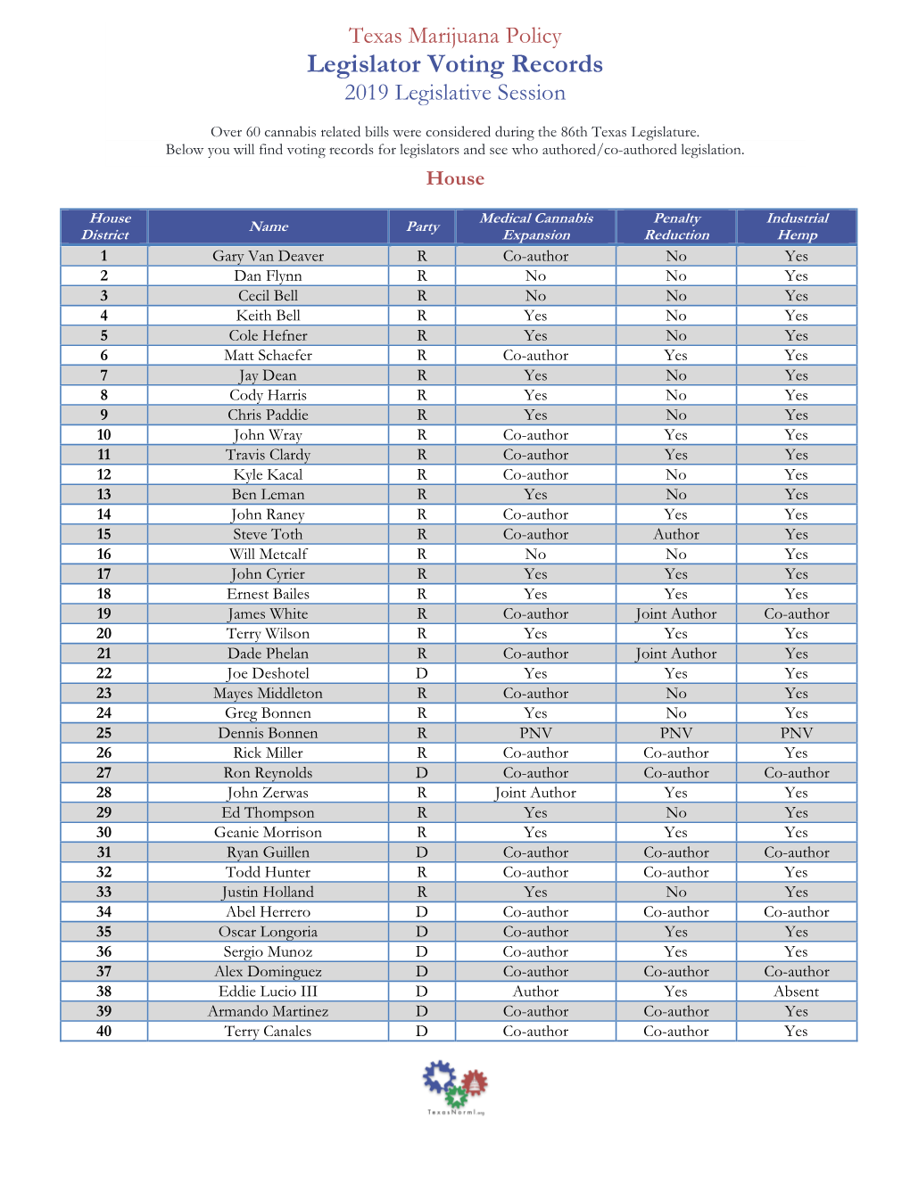 Legislator Voting Records 2019 Legislative Session