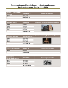 Somerset County Historic Preservation Grant Program Project Grants and Totals 1999-2020
