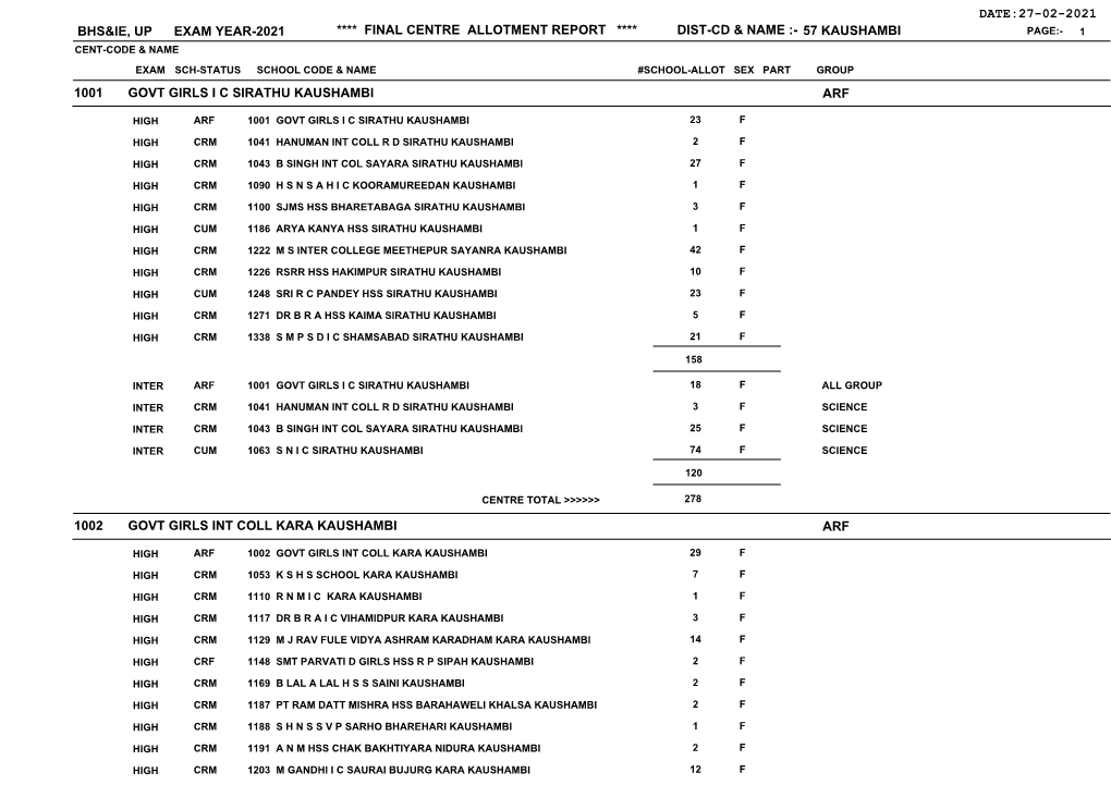 Kaushambi Page:- 1 Cent-Code & Name Exam Sch-Status School Code & Name #School-Allot Sex Part Group 1001 Govt Girls I C Sirathu Kaushambi Arf