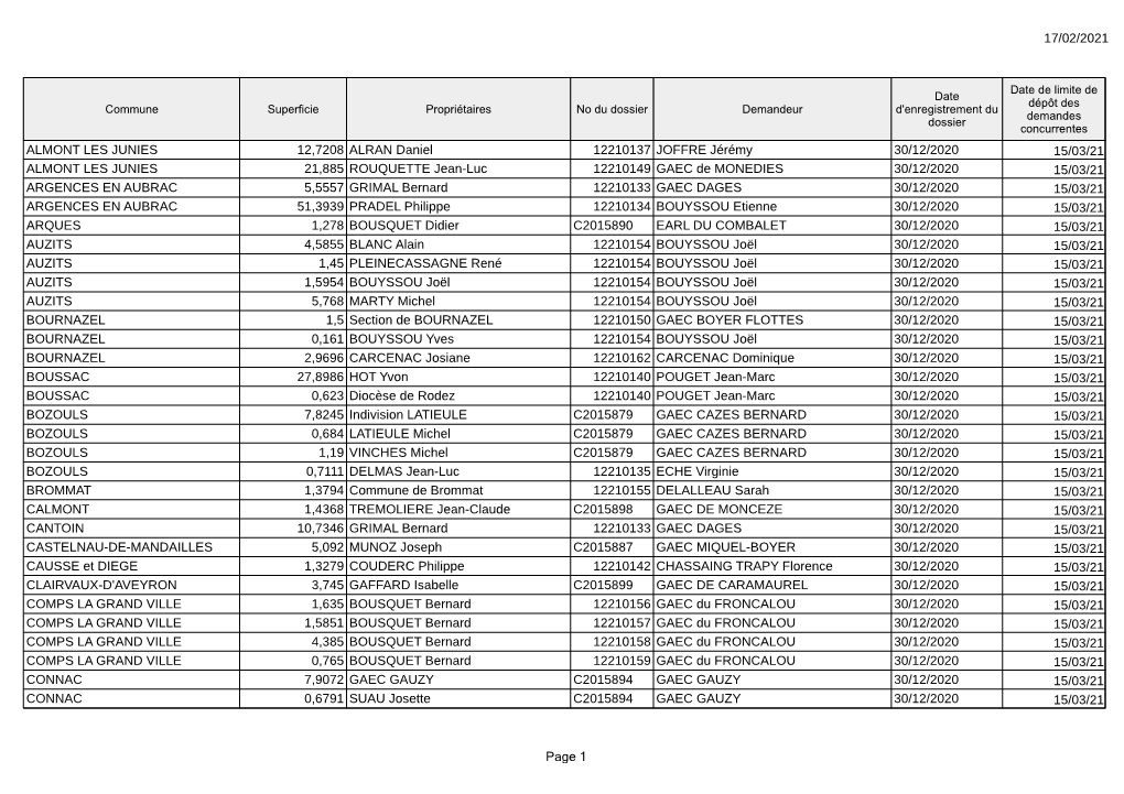 17/02/2021 Page 1 ALMONT LES JUNIES 12,7208 ALRAN Daniel