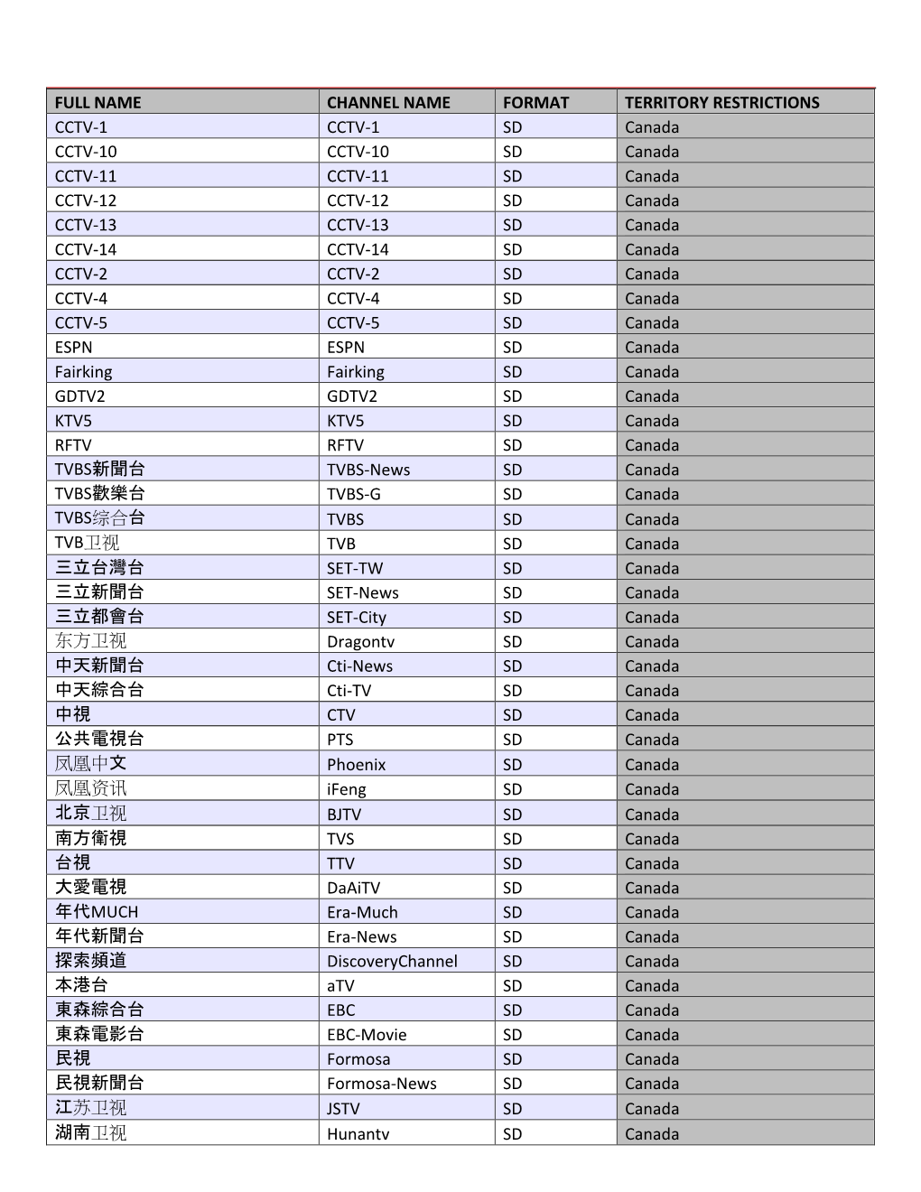 Full Name Channel Name Format Territory