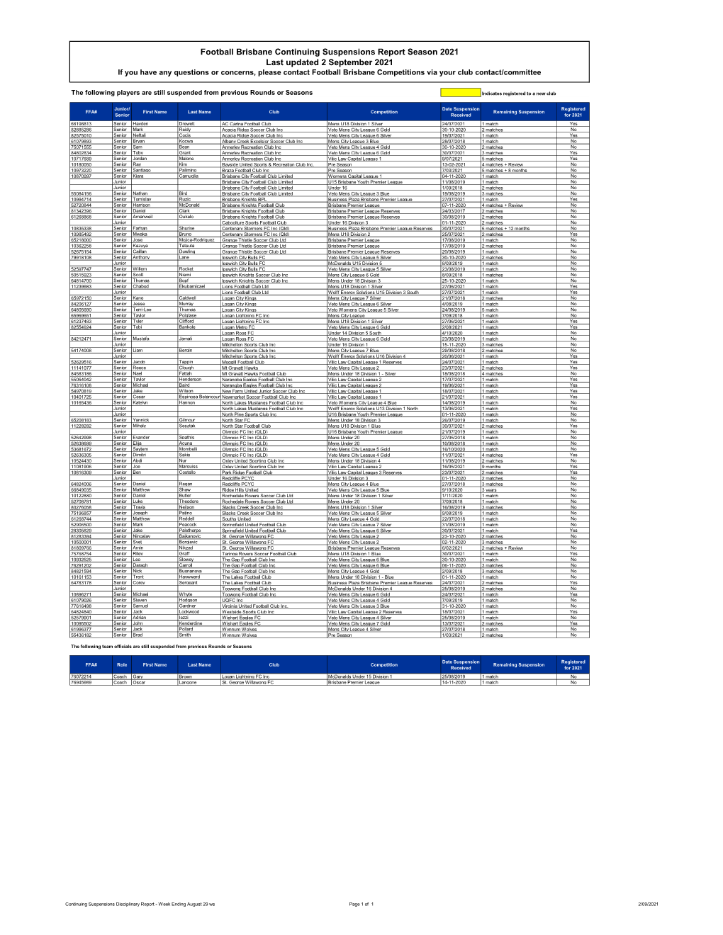 Football Brisbane Continuing Suspensions Report