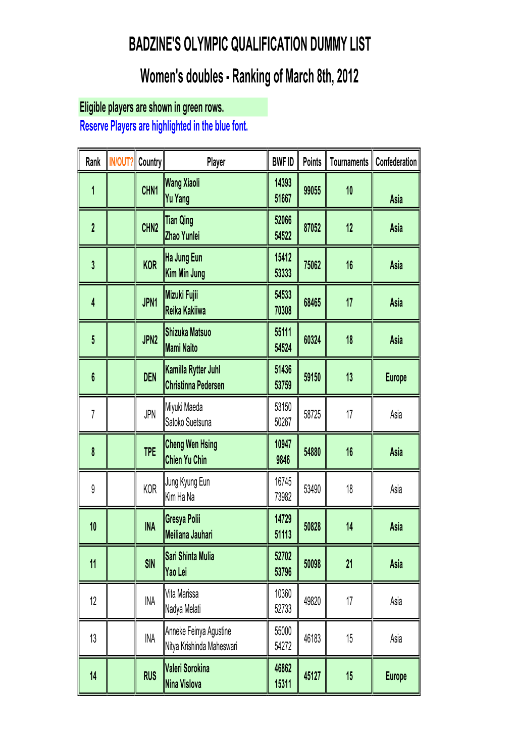 Women's Doubles - Ranking of March 8Th, 2012 Eligible Players Are Shown in Green Rows