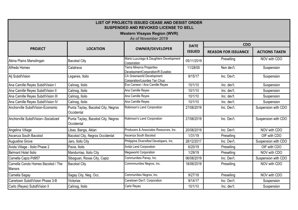 Reason for Issuance Actions Taken Cdo Project