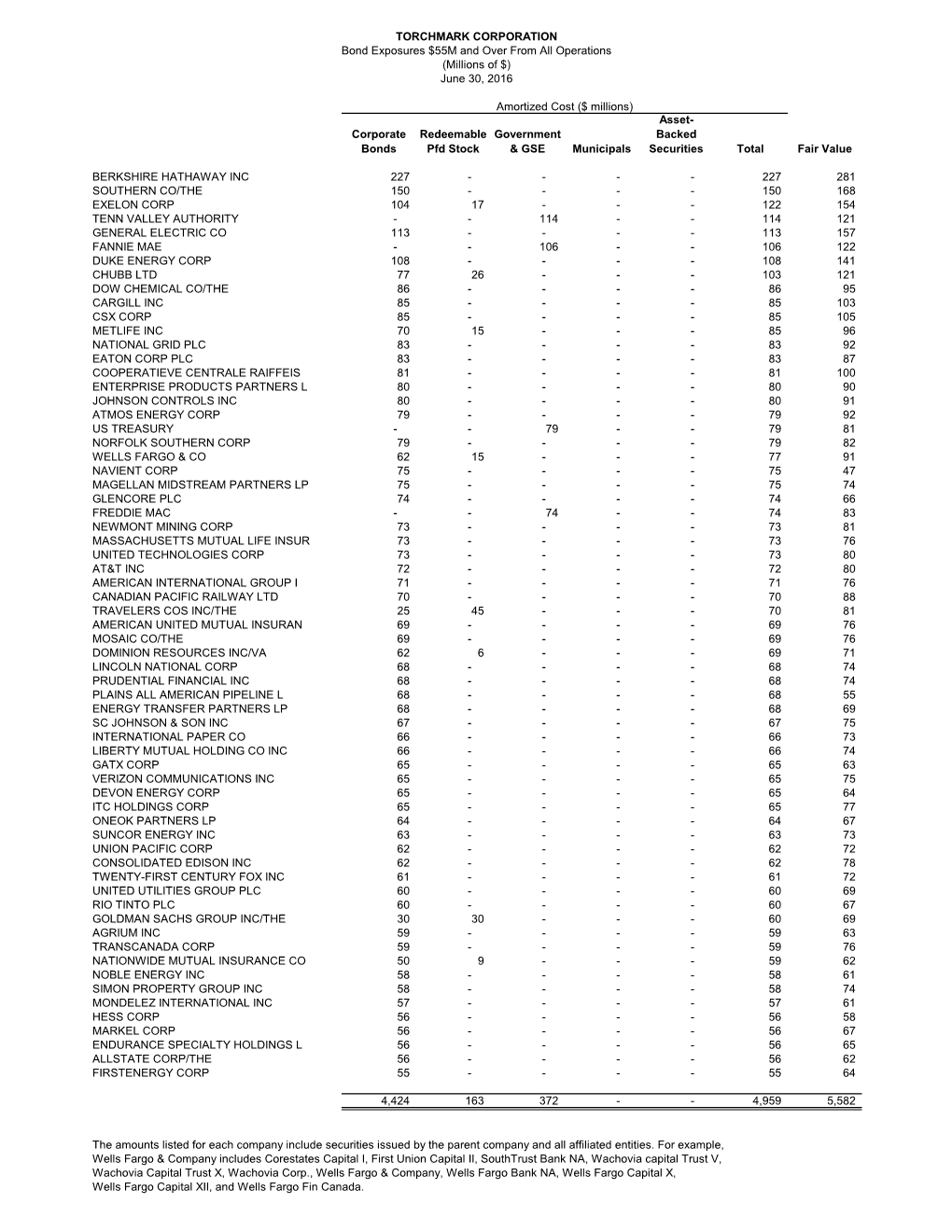 Fixed Maturity Exposures