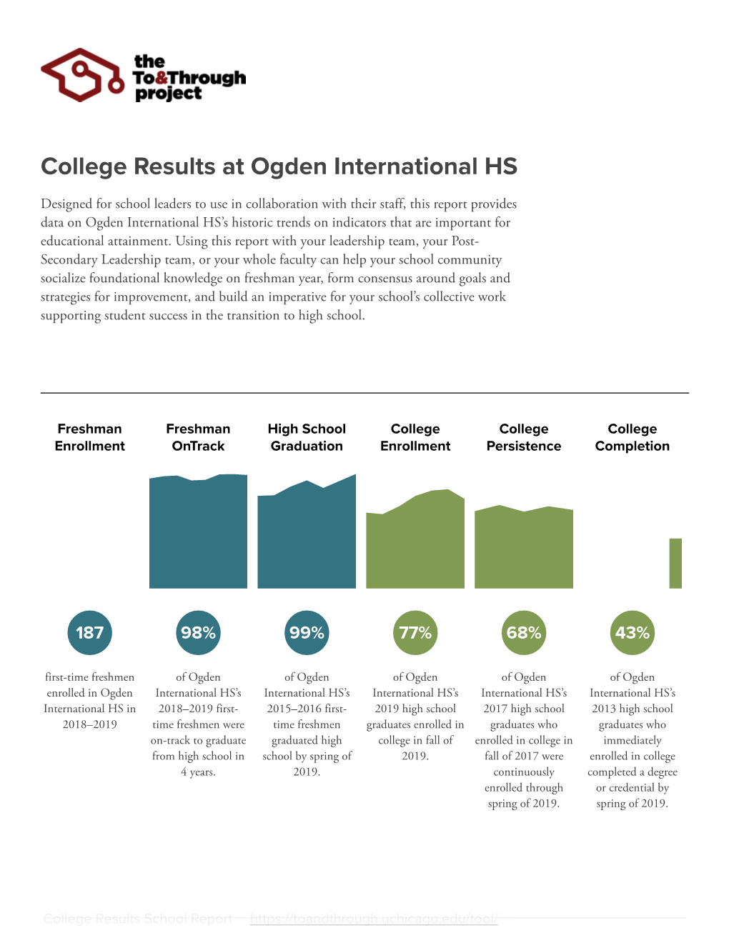 College Results School Report — Ogden International HS