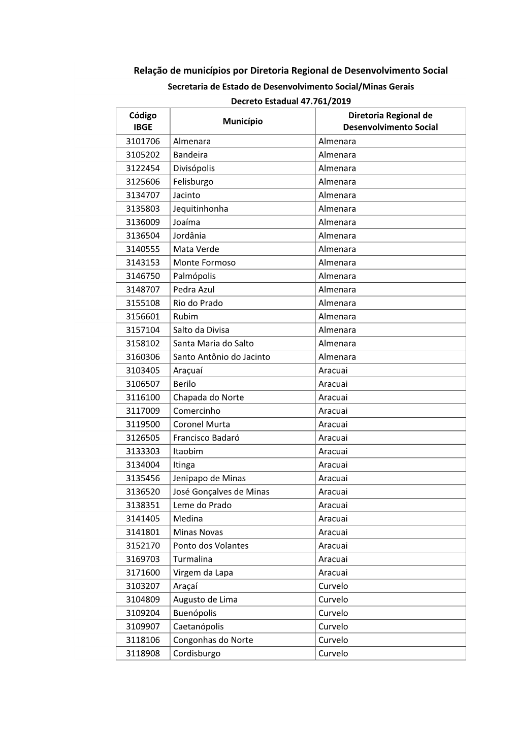 Relação De Municípios Por Diretoria Regional De Desenvolvimento Social
