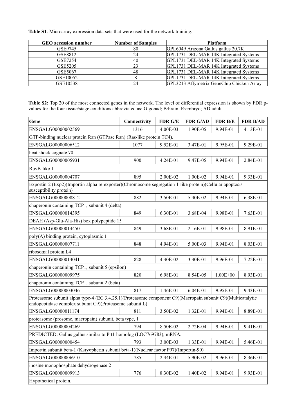 Table S1: Microarray Expression Data Sets That Were Used for the Network Training