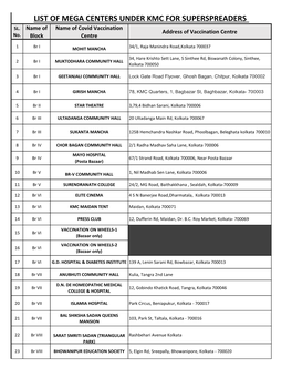 List of Mega Centers Under Kmc for Superspreaders of 18-44 Age Group