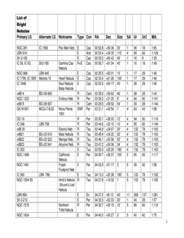 1 List of Bright Nebulae Primary I.D. Alternate I.D. Nickname Type Con RA Dec Size SA Ur Ur2 Mill