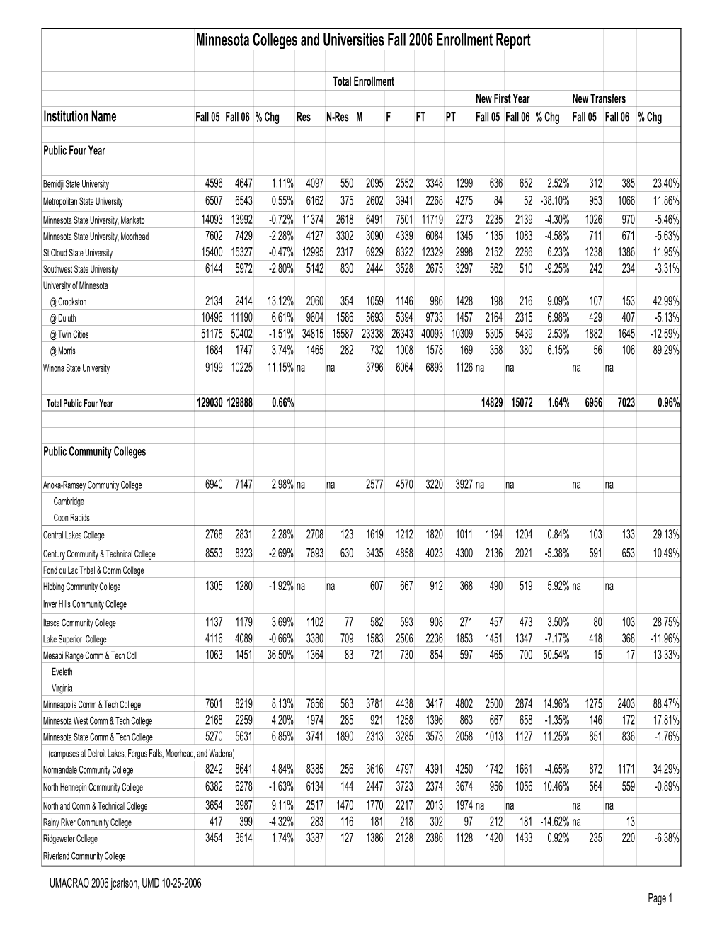 Minnesota Colleges and Universities Fall 2006 Enrollment Report