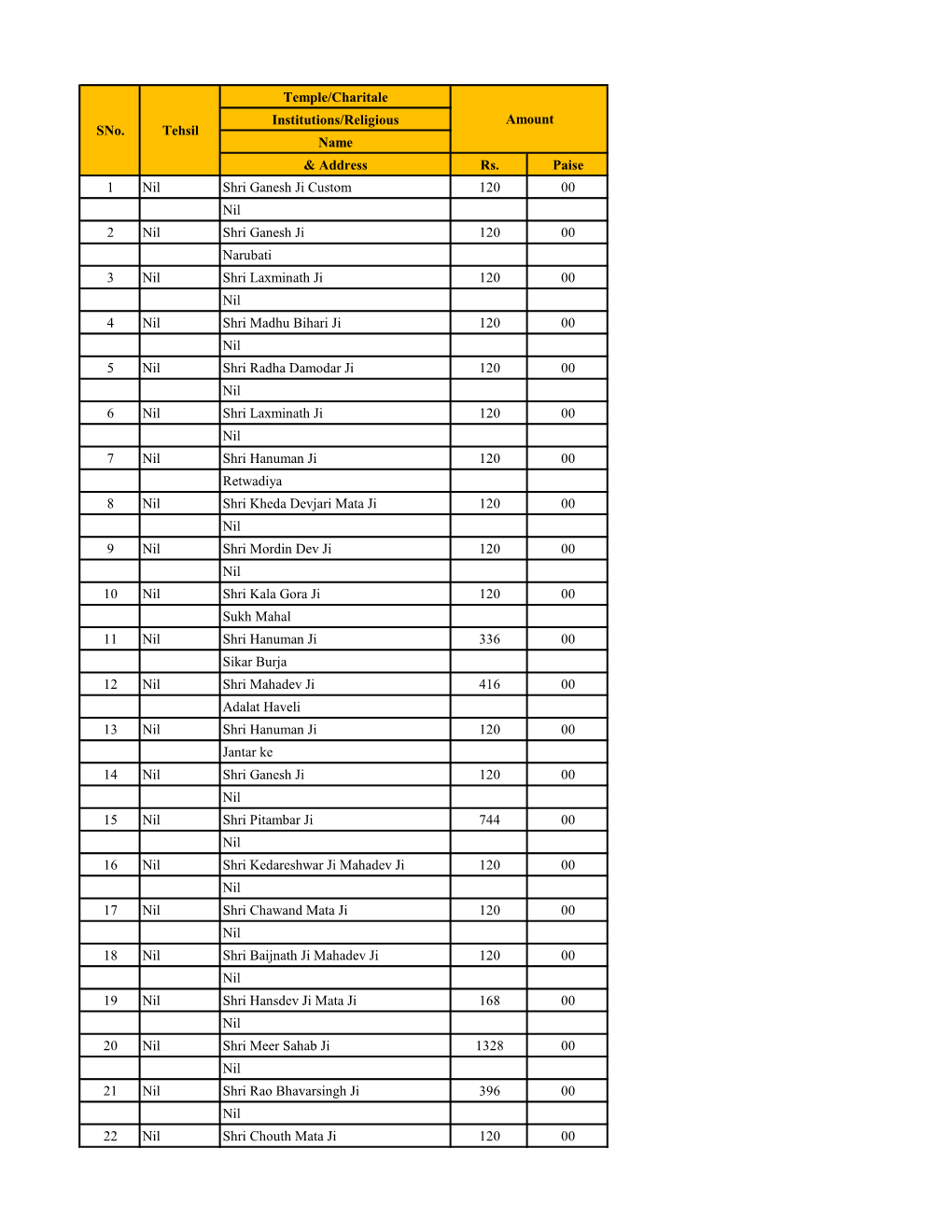 Temple/Charitale Institutions/Religious Name & Address Rs. Paise 1 Nil Shri Ganesh Ji Custom 120 00 Nil 2 Nil Shri Ganesh