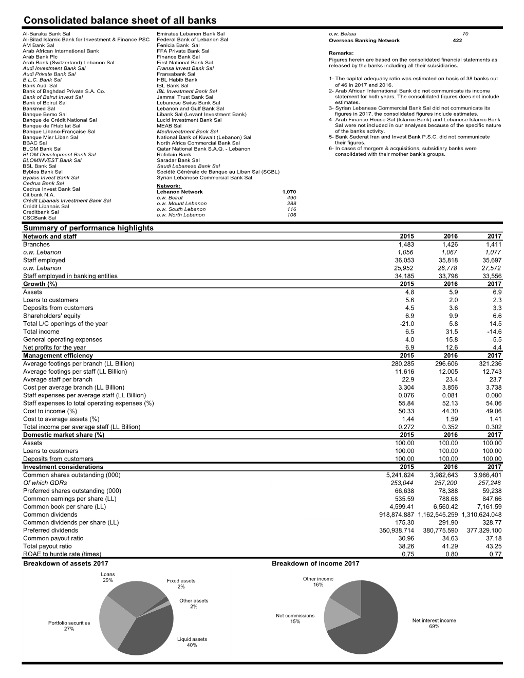 Consolidated Balance Sheet of All Banks Al-Baraka Bank Sal Emirates Lebanon Bank Sal O.W