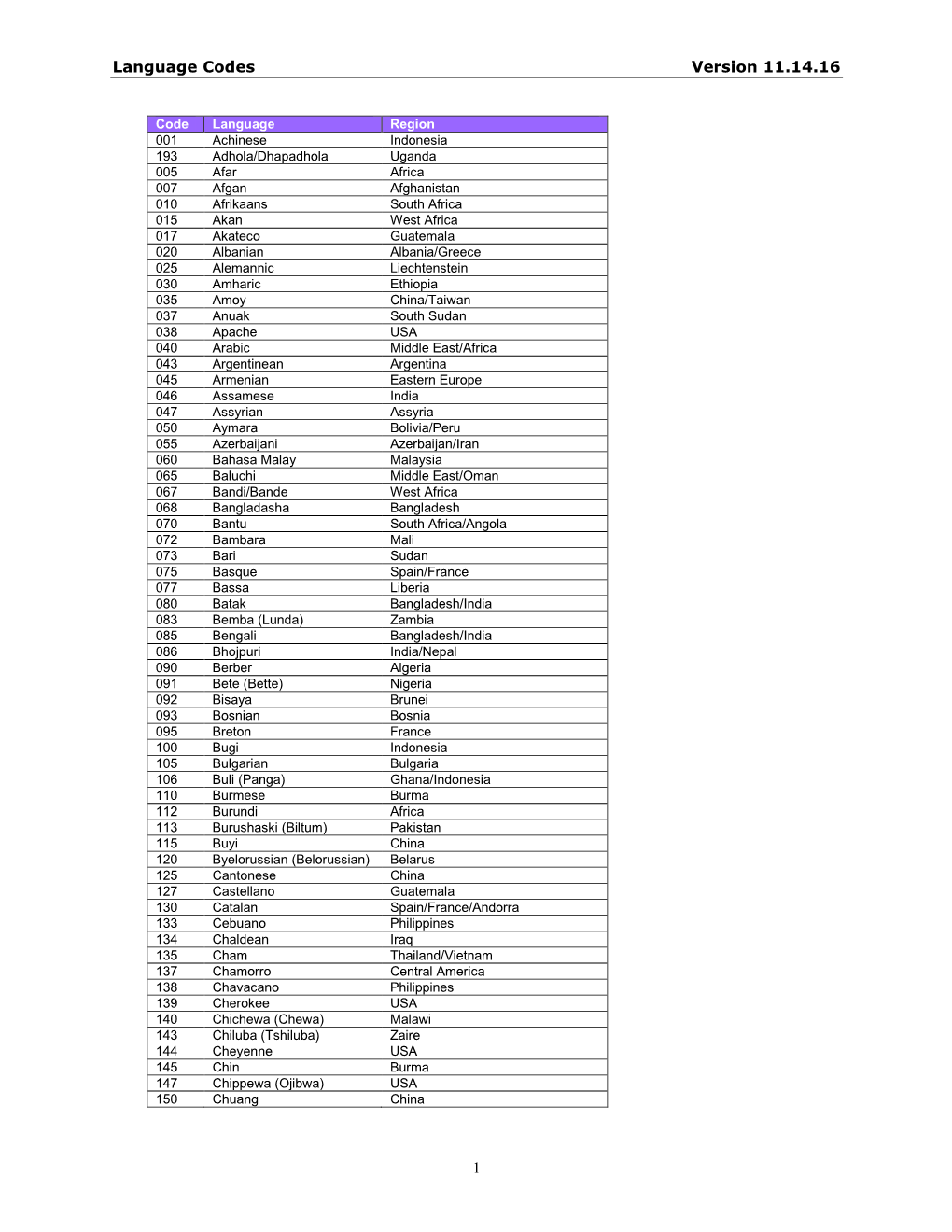 Language Codes Version 11.14.16