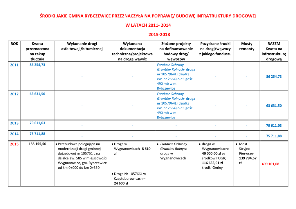 Środki Jakie Gmina Rybczewice Przeznaczyła Na Poprawę/ Budowę Infratruktury Drogowej W Latach 2011- 2014 2015-2018