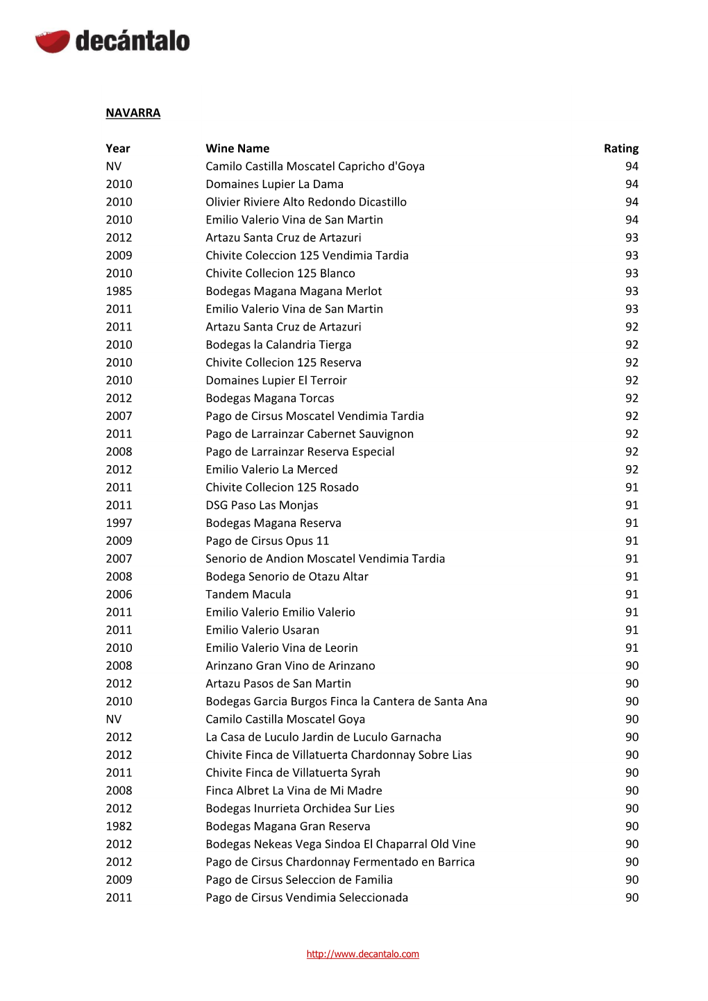 NAVARRA Year Wine Name Rating NV Camilo Castilla Moscatel