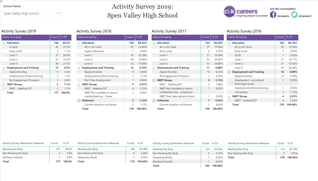 Activity Survey 2019: Spen Valley High School  Spen Valley High School