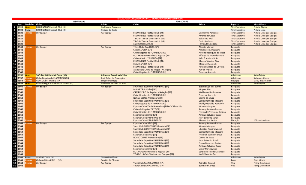 Baixe O Compêdio De Medalhistas Brasileiros