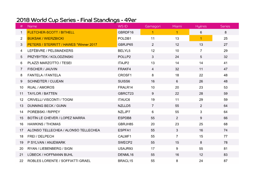 Final Standings V2