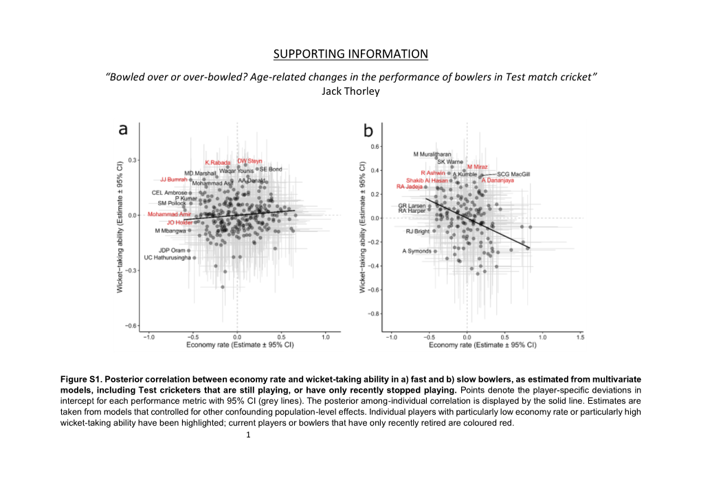 SUPPORTING INFORMATION “Bowled Over Or Over-Bowled? Age-Related Changes in the Performance of Bowlers in Test Match Cricket” Jack Thorley