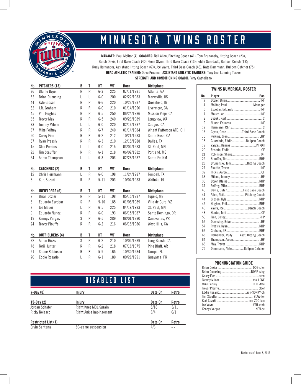 Minnesota Twins Roster