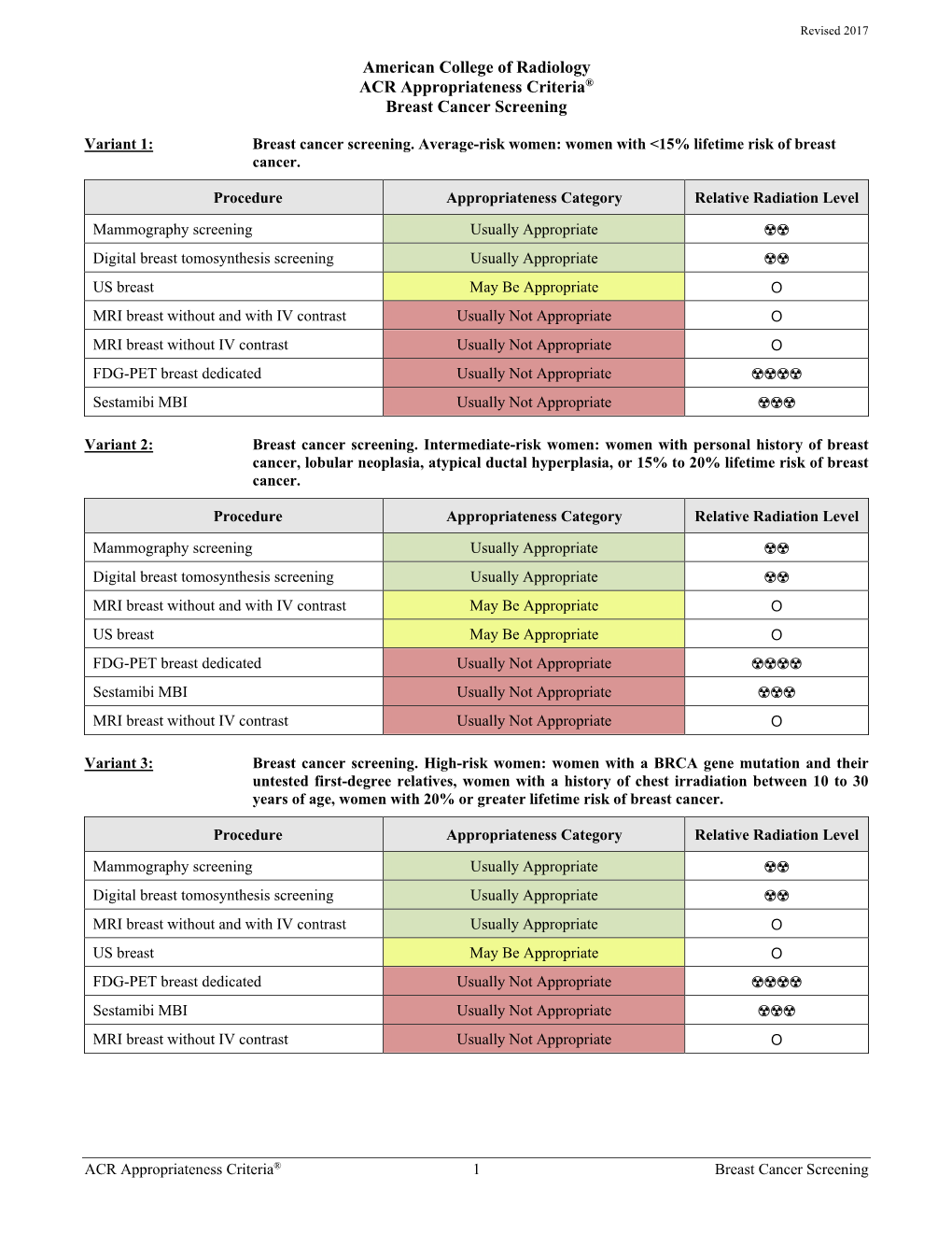 ACR Appropriateness Criteria® Breast Cancer Screening