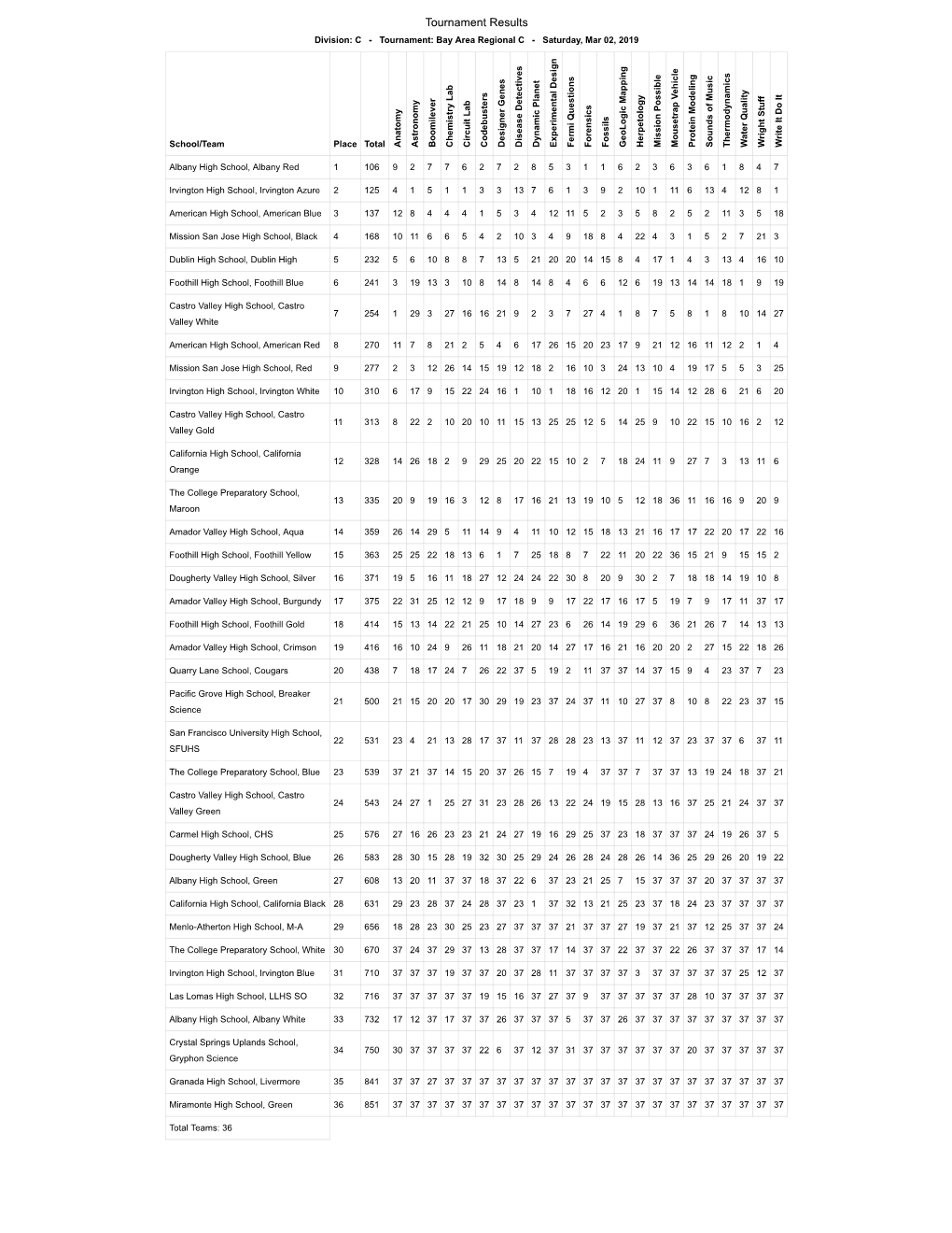 2019 Bay Area Science Olympiad Div C Scoreboard.Pdf