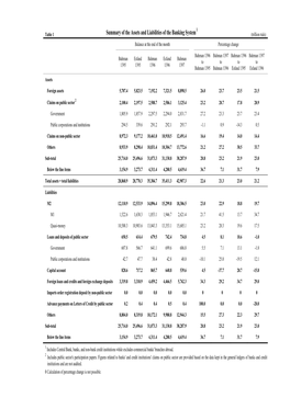 Summary of the Assets and Liabilities of the Banking System1