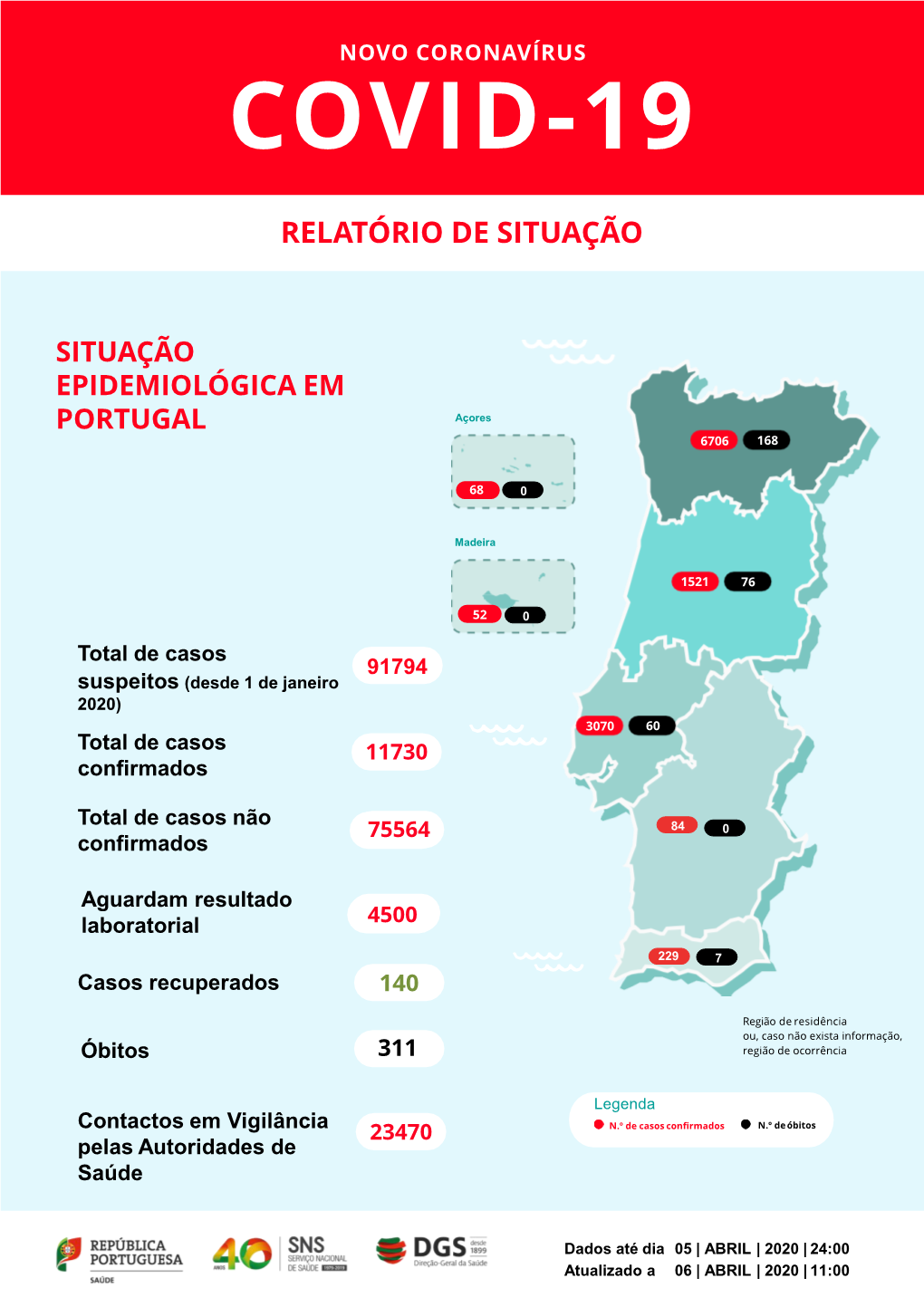 SITUAÇÃO EPIDEMIOLÓGICA EM PORTUGAL Açores 6706 168