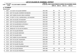 List of Colleges in Khammam District