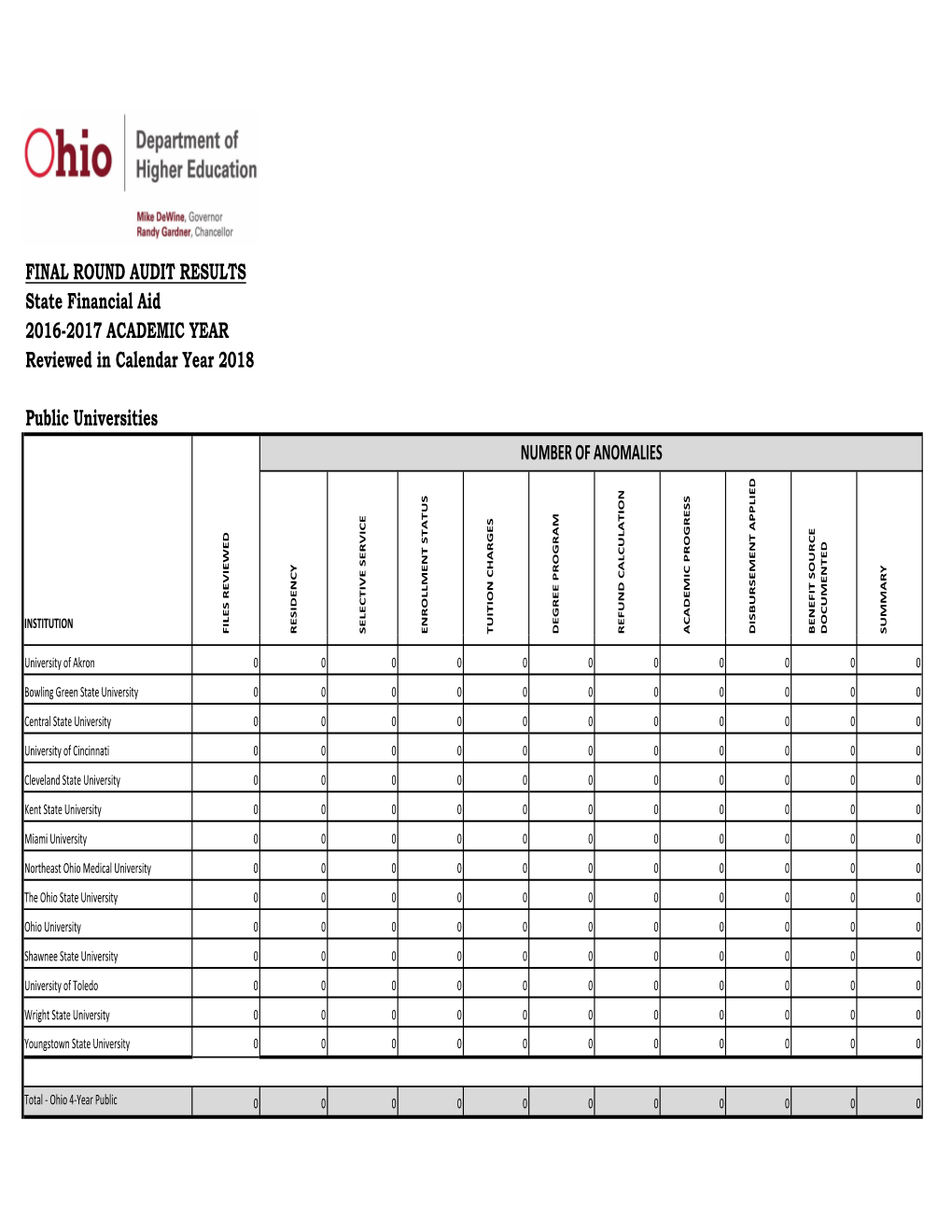 2018 Financial Aid Audit Results (1).Xlsx