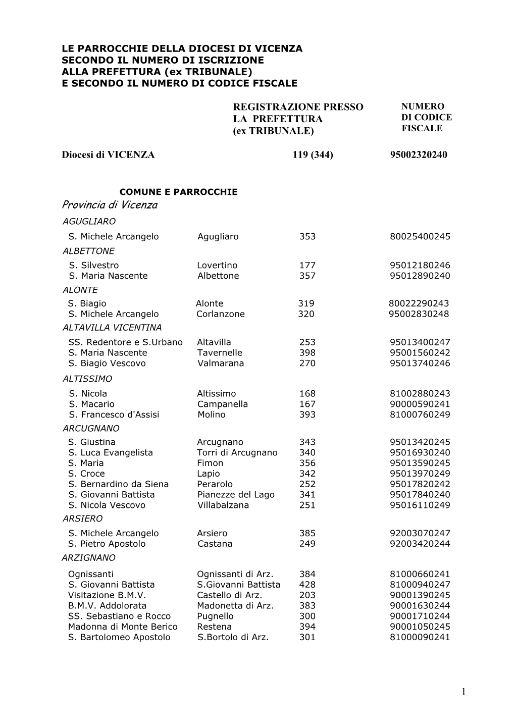 Provincia Di Vicenza AGUGLIARO S