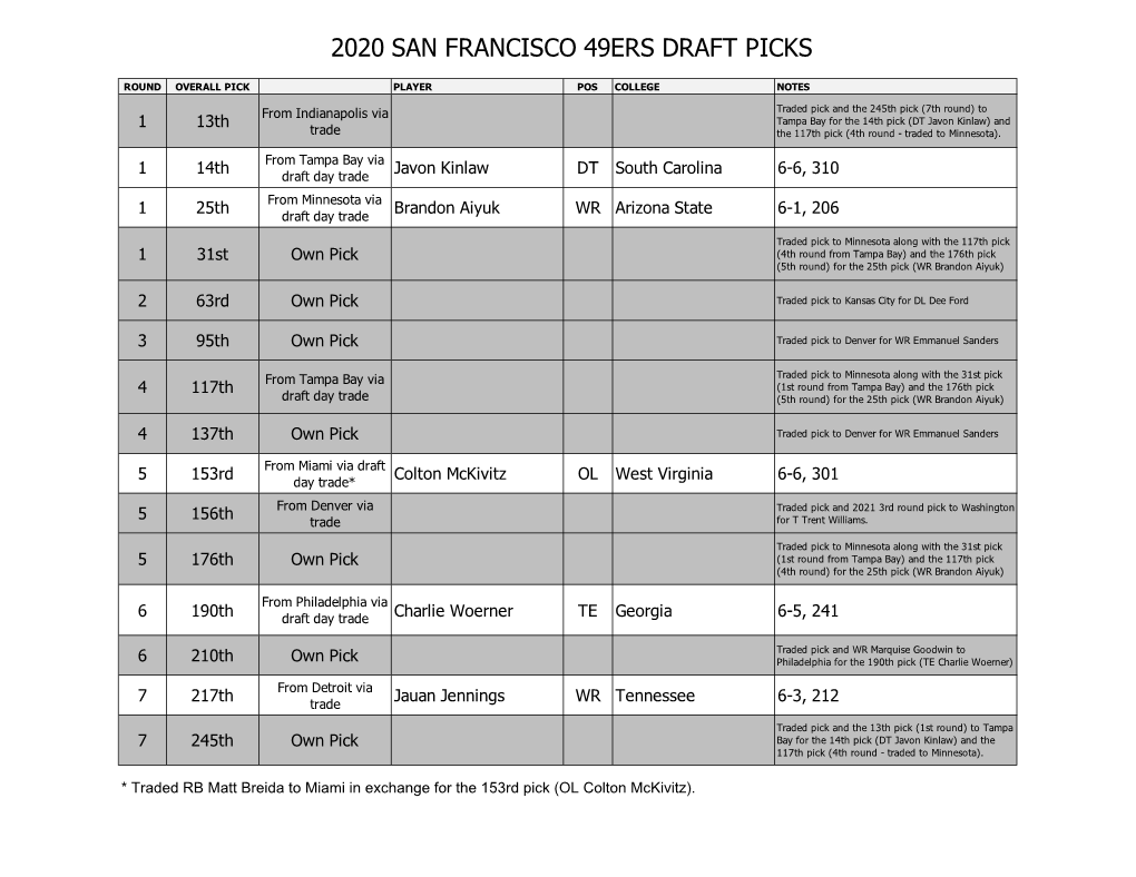2020 San Francisco 49Ers Draft Picks