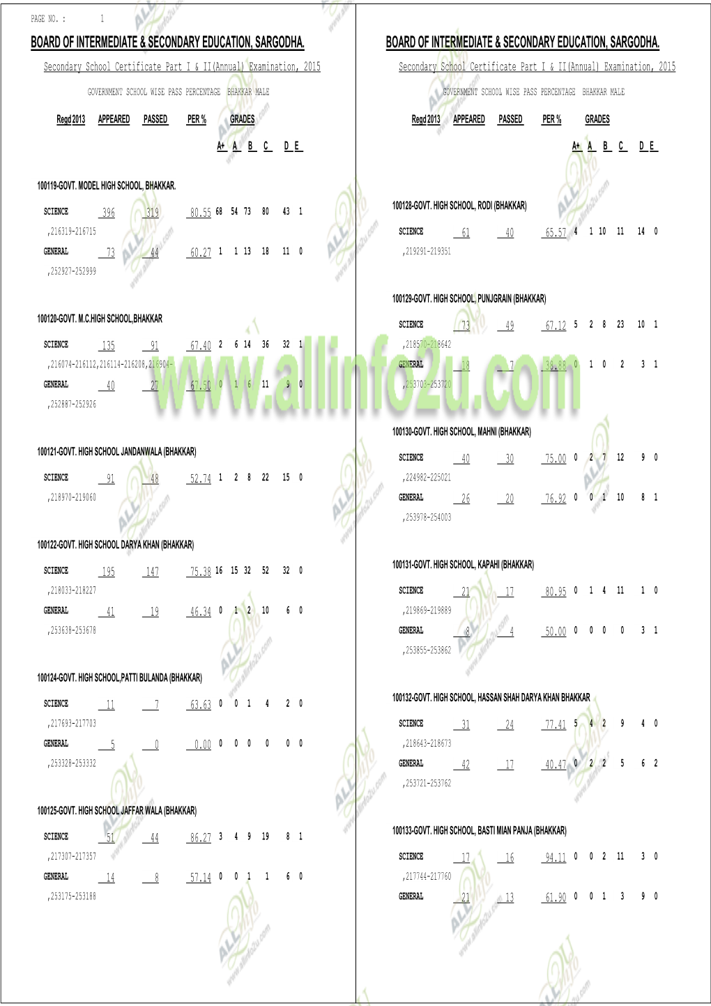 Institutewise Pass Percentage 2015